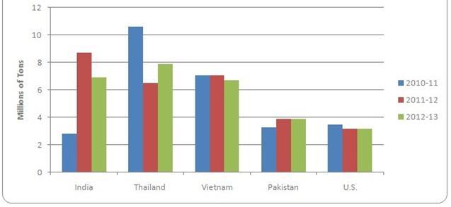 58 năm 2013 lên khoảng 8,3 triệu tấn, tăng khoảng 10% so với ƣớc tính khoảng 7,5 triệu tấn đƣa ra hồi tháng 1.2013. Việt Nam và Thái Lan duy trì vị trí nƣớc xuất khẩu gạo thứ 2 và thứ 3 thế giới năm 2013.