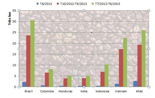 61 Về thị phần xuất khẩu cà phê: Việt Nam luôn là quốc gia có sản lƣợng cà phê xuất khẩu cao trên thế giới. Trong thời gian 1 năm từ tháng 7.2012 đến tháng 6.
