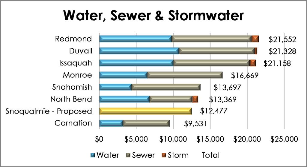 GFC Survey: Combined Water Notes:-Assume ¾ meters if available -City of Redmond assumes a medium size home charge.