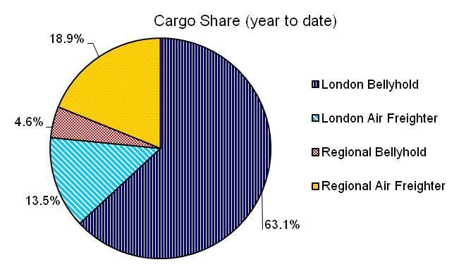 5 Air cargo tonnes carried to and from UK airports see note 5 on p14 Tonnes Tonnes CURRENT QUARTER ROLLING YEAR Q1 2013 Q1 2012 Q2 12 Q1 13 Q2 11 Q1 12 Tonnes Tonnes Tonnes Cargo on cargo only