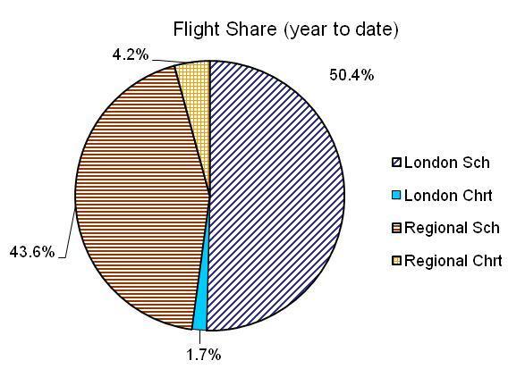3 Passenger flights to and from UK airports see note 5 on p14 Number of flights CURRENT QUARTER ROLLING YEAR Q1 2013 Q1 2012 Q2 12 Q1 13 Q2 11 Q1 12 London Airports 2185 54% 2242 53% -25% 9665 52%
