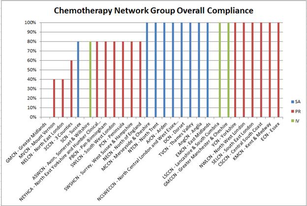 NETWORK There are many examples of good practice at network level, these particularly focused on: Pro-active chemotherapy nurse and pharmacy sub-groups.