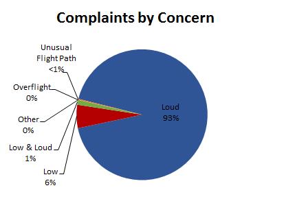 LGB AIRCRAFT NOISE COMPLAINTS Complaints by Zip Code 1 Zip Code Complaints Units 90277 2 2 90278 1 1 90501 1 1 90505 1 1 90713 6 2 90740 9 1 90805 8 2 90806 1 1 90807 49 20 90808 2 2 90815 5 2