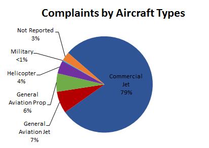 to FAA 2 Individual Complaints Number of Individuals Anonymous Complaints Total Complaints 90802 2 1 15 17 90803 151 9 52 203 90804 3 1 0 3 90808 0 n/a 6 6 90814 84 3 307 391 Grand Total 240