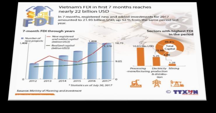Strong FDI Momentum FDI in Vietnam surged 44% in 2017 Total registered foreign direct investment (FDI) for 2017 was USD 35.