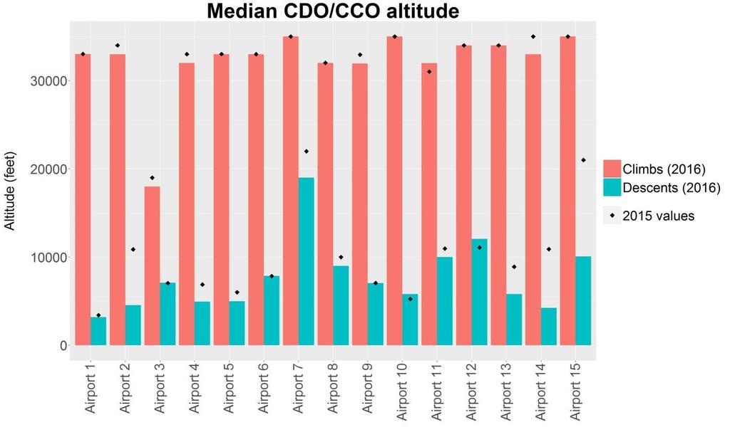 Figure 4: Median CDO/CCO altitude for the top 15 airports Table 4 (below) provides more information on the average time flown level per flight (as in Figure 3), the two altitude bands with the