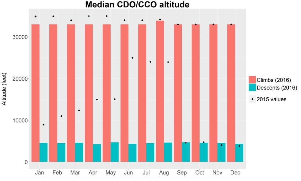 Figure 6: Monthly median CDO/CCO altitude to/from Airport 2 In an attempt to find out the reason for the sudden change in vertical flight efficiency in September, the daily values
