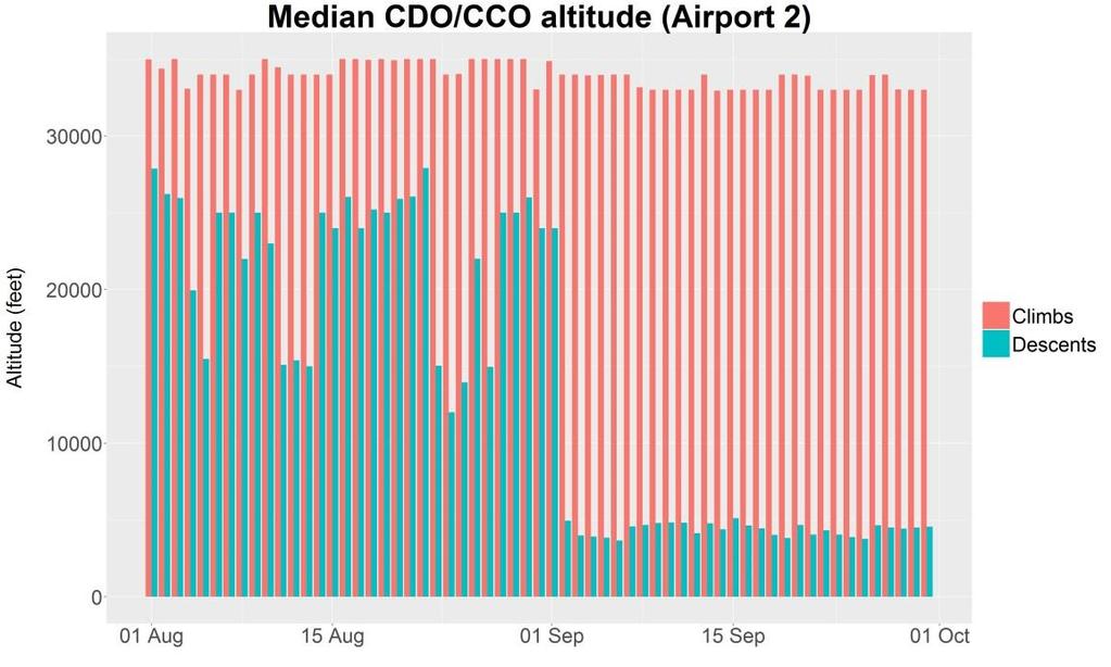 Figure 8: Daily median CDO/CCO altitude to/from Airport 2 To get a better view on the altitudes of the level flight segments, the vertical trajectories of arrivals into Airport 2 in July 2016 are