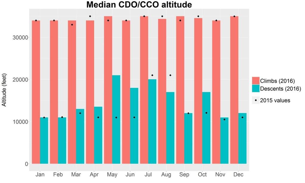 Figure 13: Monthly average time flown level per flight to/from Airport 12 Figure 14: Monthly median CDO/CCO altitude to/from Airport 12 The median CDO altitude is the second best in the top