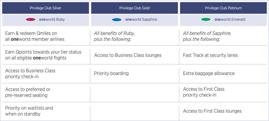 Double miles offer to frequent flyers as Qatar Airways joins oneworld 3 Another key change for Privilege Club cardholders when Qatar Airways joins oneworld tomorrow is that they will earn Qpoints