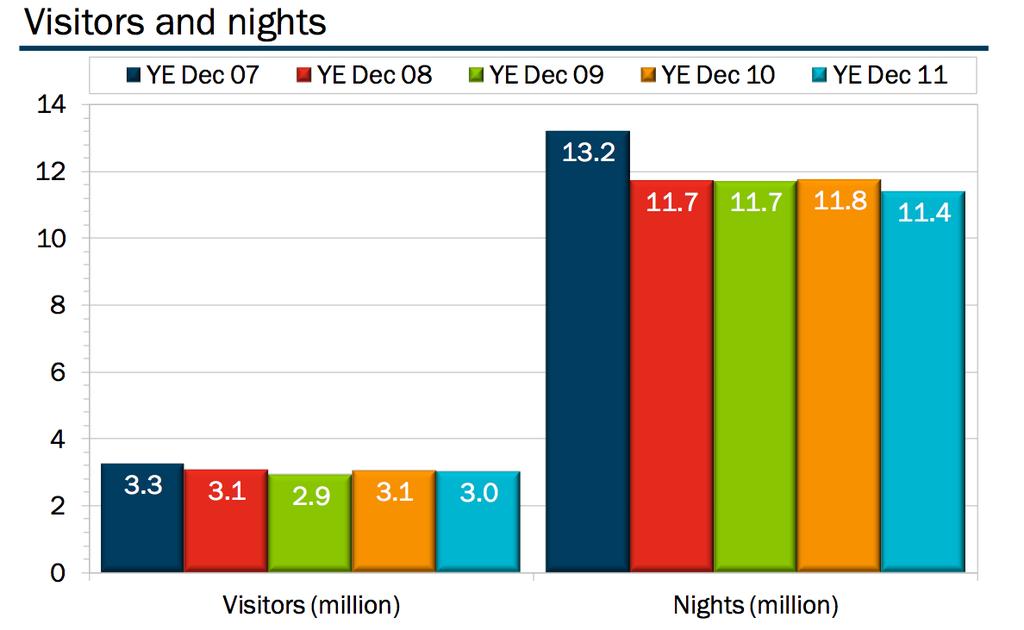 Mid North Coast Snapshot Domestic Overnight Visitors and Nights Trends In the past