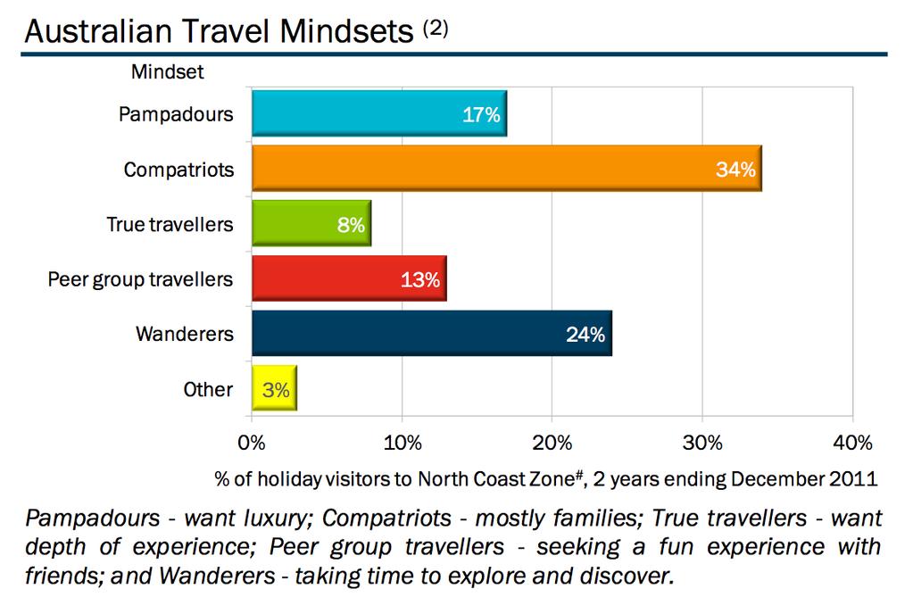 Mid North Coast Snapshot Australian Travel Mindsets One third of the domestic overnight