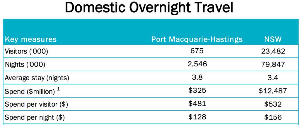 NEW: Port Macquarie Local Government Area Profiles Domestic Overnight Travel Port Macquarie compared