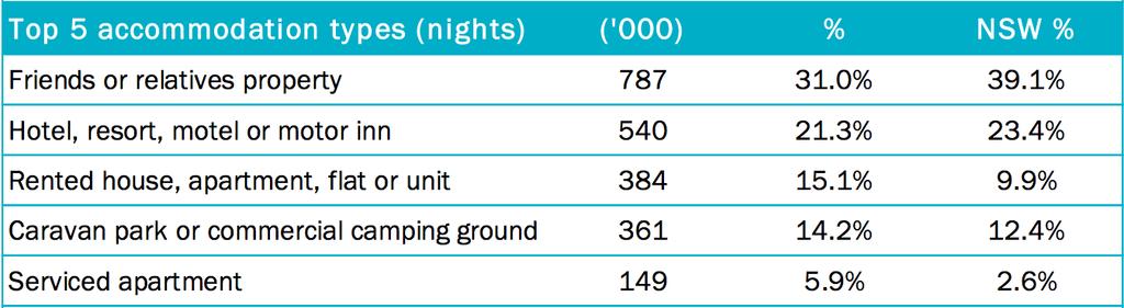 under one third of visitor nights in Port