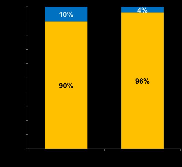 2011 Visitor Market VISITORS NIGHTS 100% 90% 7% 80% 70% 46% 60% 50% 40% 93% 30% 20% 54% 10% 0% NSW