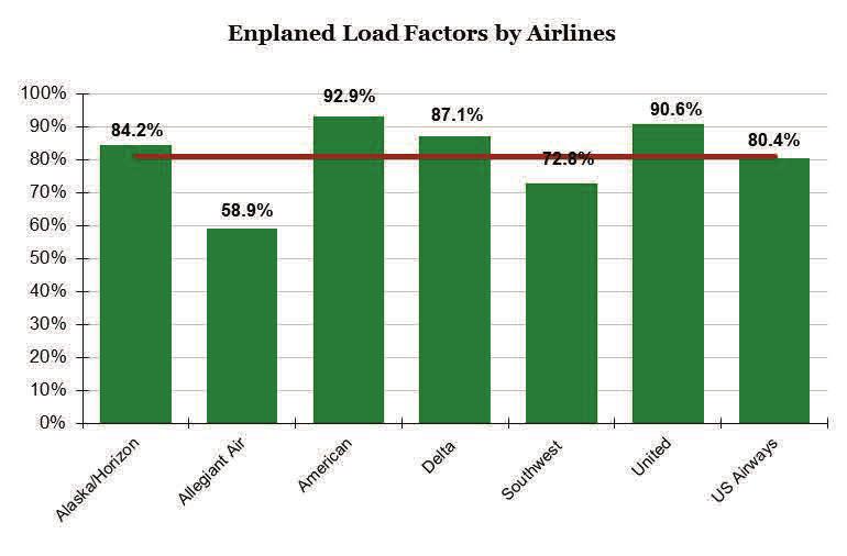 Load Factors September 2013 Airline RNO Network Difference Alaska/Horizon 84.2% 79.7% 5.5 Allegiant Air 58.9% 86.1% (27.2) American 92.9% 80.2% 12.7 Delta 87.1% 80.8% 6.3 Southwest 72.8% 77.1% (4.
