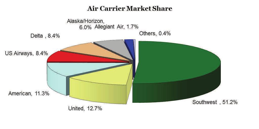 AIRLINE MARKET SHARE In September 2013, Southwest Airlines carried a total of 145,120 passengers resulting in a market share of 51.2%. The next highest market shares were: United Airlines at 12.