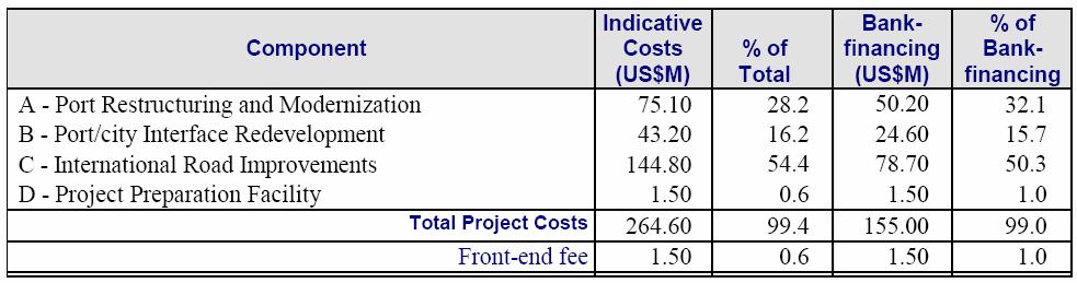 Project Cost table Transport
