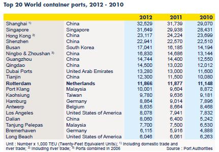 Top 20 container ports
