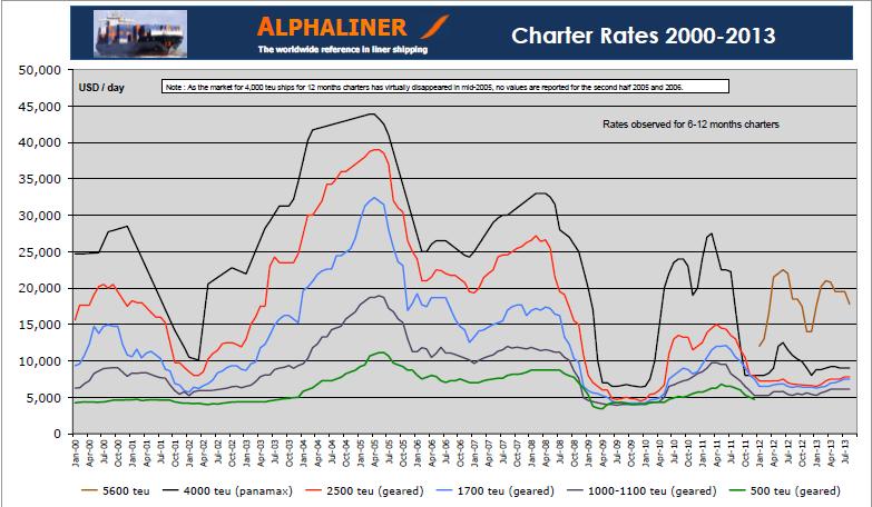 Charter rates evolution (Sep,