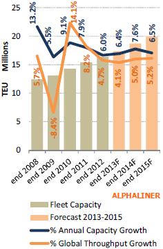 Finally Carriers need to reduce operating costs. This can only be achieved through fleet upgrades. Add more capacity to an already oversupplied market.