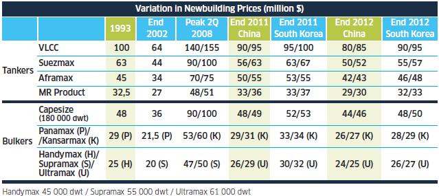 Newbuilding prices evolution The feeling at the end of 2012 is that prices