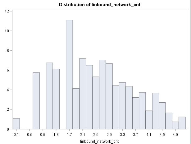 First histograms for categorical