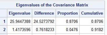 As data is already been adjusted using log transformed, I have used covariance option with PCA analysis using SAS procedure princomp.