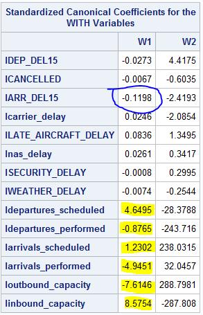 From response variables, V1, lpassengers_deplaned is selected as > 0.4 that is passengers arriving at the airport by incoming flights.