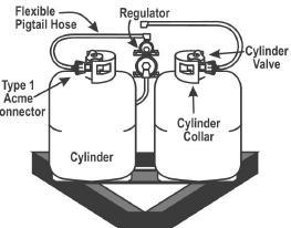 Section 7: Fuel & Propane System 6. Attach the 1/4 inverted flare x 24 Type 1 pigtail hose to the regulator inlet and the right hand swivel nut to the cylinder valve. 7. Secure the cylinder to the A-frame bracket using the bolts, nuts and washers provided.