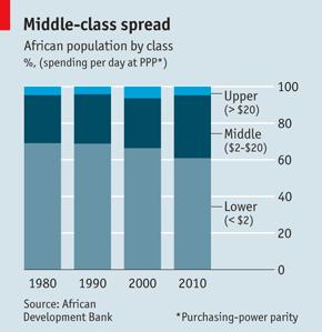 Across the continent a middle class is emerging Africa s attraction increasingly stems from its new middle class, loosely