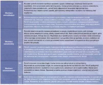Europejski System Opisu Ksztalcenia Językowego This summary of the CEFR levels, and other more detailed scales,
