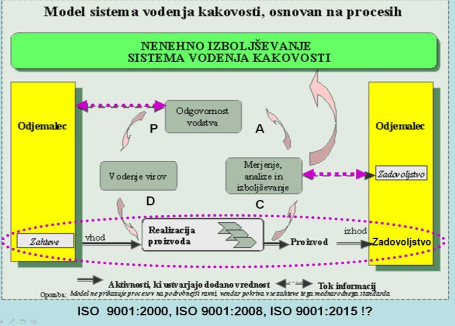 Slika 4: Model sistema vodenja kakovosti, osnovan na procesih (Vir: http://www.mojdenar.com/alea/dokumenti/dokument.asp?