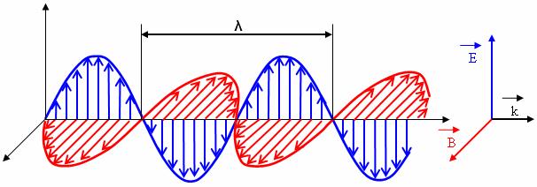 Slika 3: Elektromagnetno valovanje [3] Hitrost širjenja valovanja c je v vakuumu enaka za vse valovne dolžine in s tem, enaka hitrosti svetlobe.