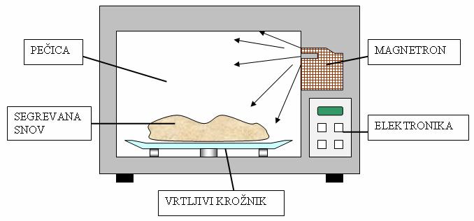Slika 5: Deli mikrovalovne pečice Mikrovalovi se v votlini pečice odbijajo od kovinskih sten in ostajajo znotraj pečice.