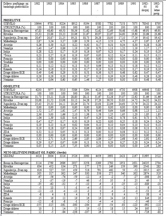 Vir: Statistični letopis Slovenije za leti 1996 do 1999 (Statistični urad Republike Slovenije) in izračun na podlagi podatkov v letopisih (*vsa leta so upoštevani