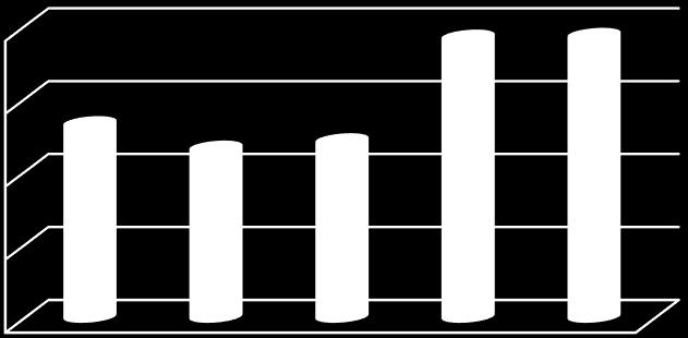 Figura 61: Pagesat direkte për dele dhe dhi 2012-2016, në 1000 2,000 1,921 1,933 1,500 1,000 1,327 1,160 1,210 500-2012 2013 2014 2015 2016 Burimi: Agjencia për Zhvillimin e Bujqësisë (AZHB)