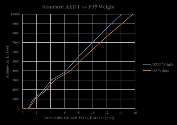 Figure 16: AEDT vs.
