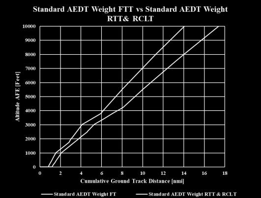Figure 19: Procedure for AEDT Weight Full vs Reduced Takeoff
