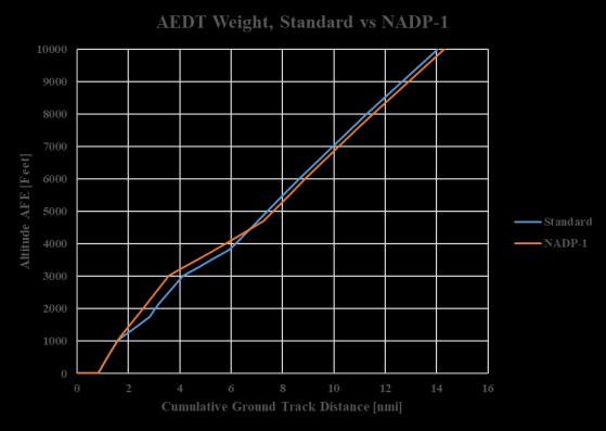 Figure 25: AEDT Weight vs Procedure for Full
