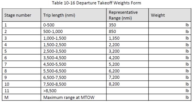 180000 B737-800 Takeoff Weight Comparison 170000 Takeoff Weight (lbs) 160000 150000 140000 B737-800 Actual B737-800 AEDT 130000 120000 0 500 1000 1500 2000 2500 3000 Great Circle Distance (nm) Figure