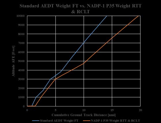 Step 8 For step 8, the NADP procedures defined in step 5 were used. The aircraft weights were changed from AEDT weights to Project 35 weights and the takeoff and climb thrust were reduced.