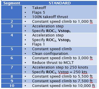 Table 1: Procedure Figure 7: B737-800 Procedures The altitude versus ground distance is a sample of the departure procedure as shown in Figure 7, where each of the