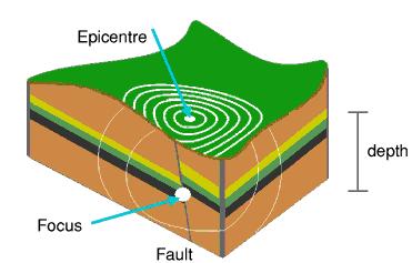 Intenziteta potresa je odvisna od tega, kako daleč od nadžarišča (epicentra) (Slika 4) potresa se nahajamo, kako velik premik plošč se je zgodil in