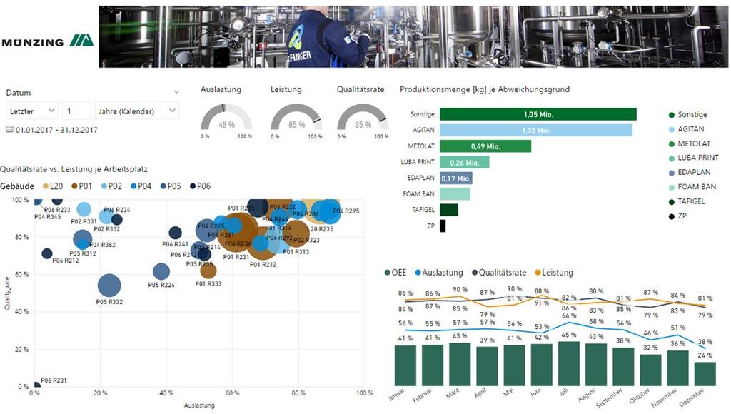 Value add Bilfinger has demonstrated the power of digitalization in first use cases Pilot Use Case Münzing Chemie Value add (in year 1) 10% OEE improvement potential discovered Jürgen Anderes