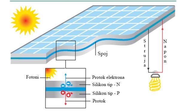 Slika 17 Princip rada fotonaponskih ćelija [53] Folija nepropusno inkapsulira ćelije izmeďu sloja poleďinske folije sa zadnje strane modula, koja se koristi kao zaštita modula od UV zračenja,