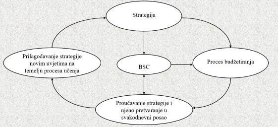Podrazumijeva prevođenje strategije u stratešku mapu i model BSC specificirajući detaljno kritične elemente.