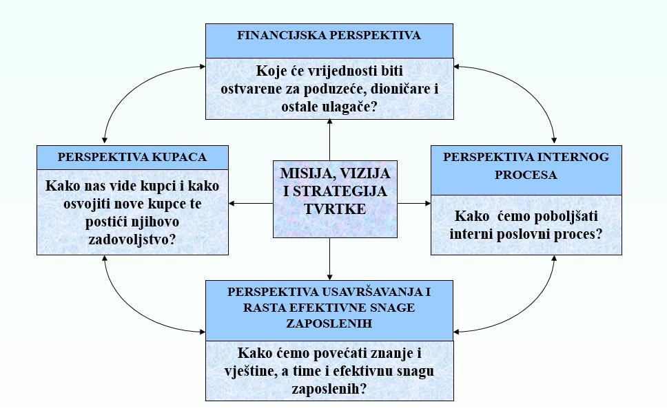 Financijska perspektiva Perspektiva kupaca Perspektiva internog poslovnog procesa Perspektiva usavršavanja i rasta efektivne snage zaposlenih 63 Temeljna konstrukcija modela BSC sa njihovim povezanim