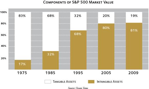 Na slijedećoj slici 5 prikazan je udio materijalne i nematerijalne imovine u ukupnoj tržišnoj vrijednosti vodećih svjetskih korporacija na američkom tržištu.