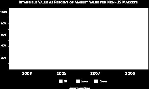do 2009.g. učešće nematerijalne gotovo identično, te se kreće oko 70%. U Japanu, u razdoblju od 2003.g. do 2007.g. vrijednost nematerijalne imovine raste, a u periodu od 2007.g. do 2009.g. pada.